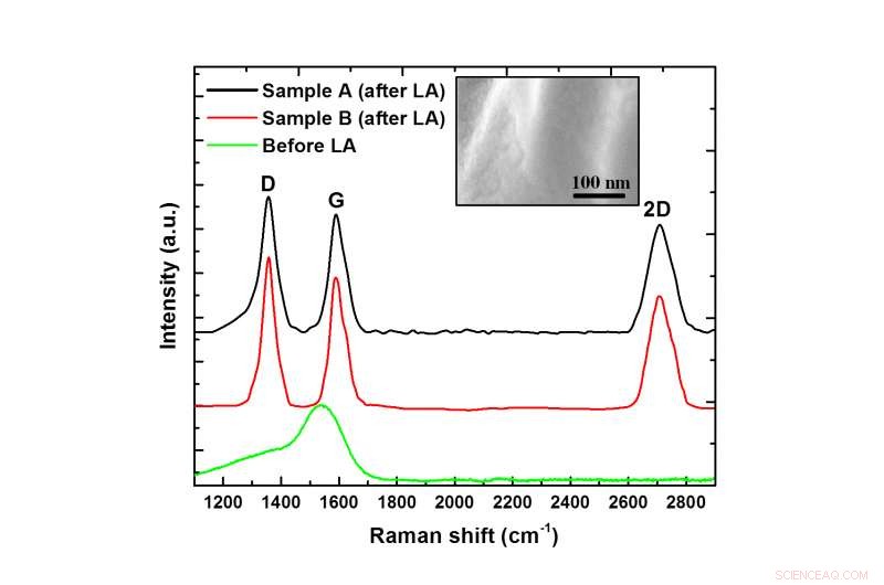 Innovative Room-Temperature Method Integrates Graphene, Graphene Oxide, and Reduced Graphene Oxide onto Silicon Chips