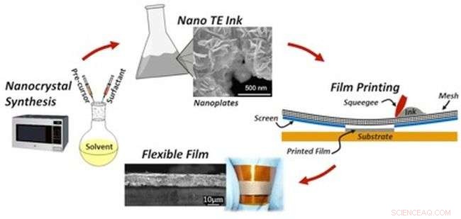 New Study Reveals Breakthrough in Thermoelectric Screen Printing for Flexible Energy Devices