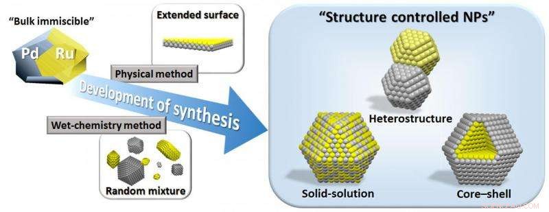 Palladium‑Ruthenium Bimetallic Nanoparticles: Advancing Industrial Catalysis