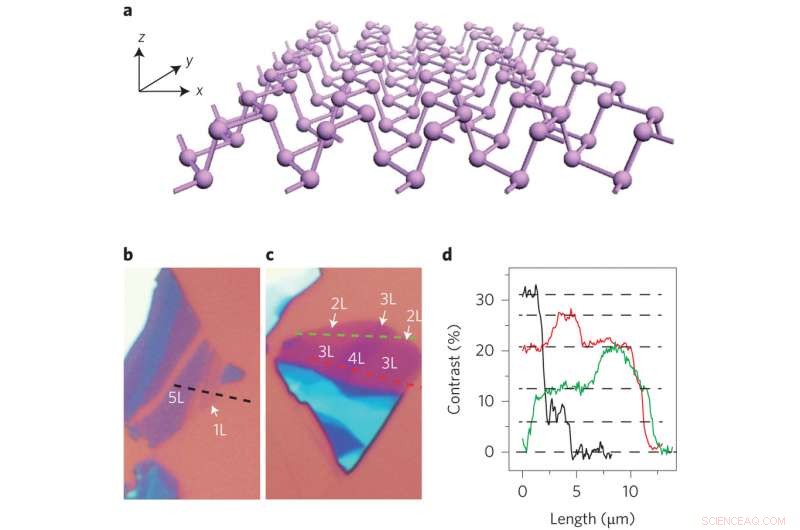 Phosphorene Outperforms Other 2‑D Materials: New Precise Measurements Reveal Advantages