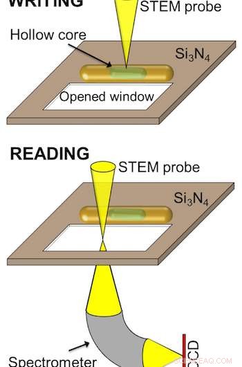 Scientists Convert Gold‑Silver Nanorods into Multi‑State Optical Switches Using an Electron Beam