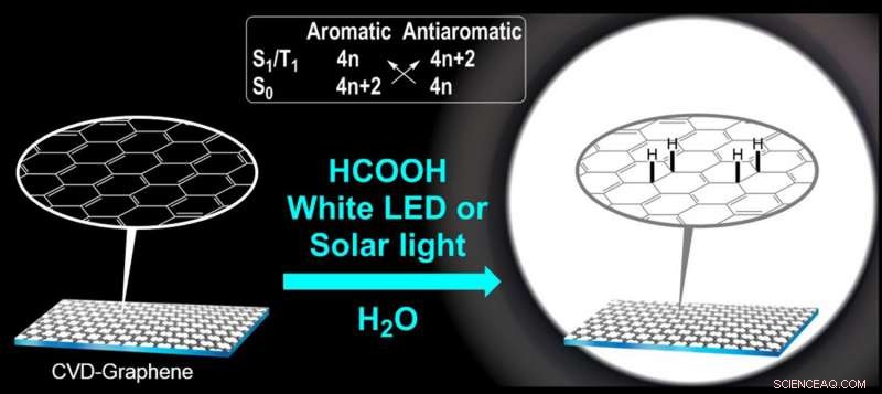 Efficient, Low‑Cost Graphene Hydrogenation Using Visible Light