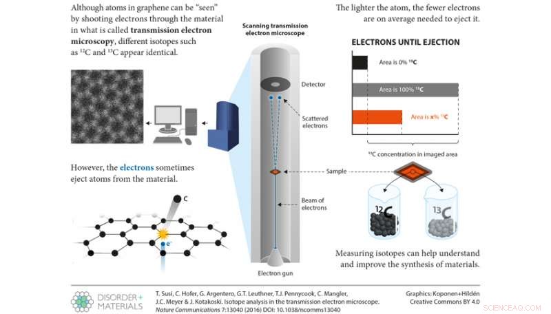 Weighing Atoms with Electrons: Precision Electron Microscopy