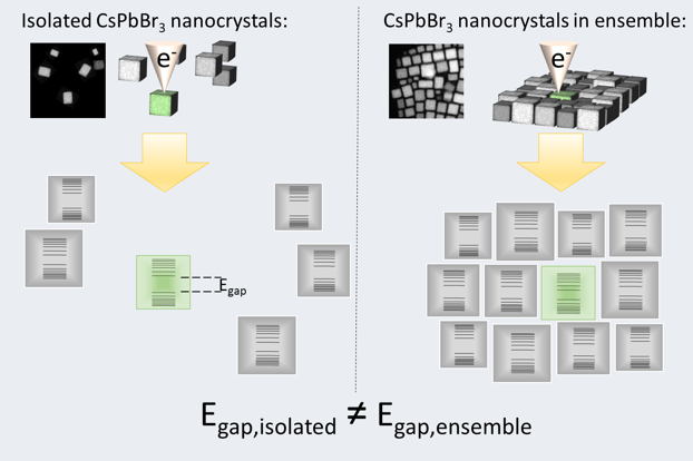 Scientists Reveal How Single Cesium Lead Bromide Nanocrystals Influence Bandgap Energy