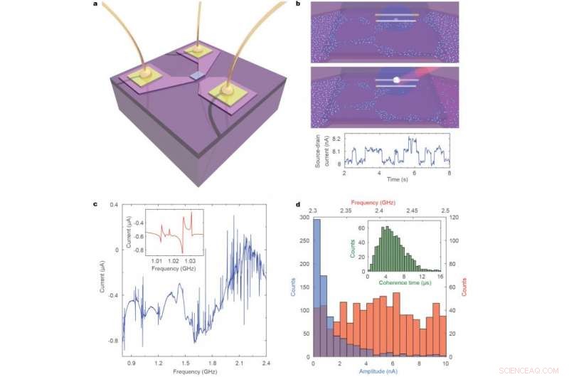 Exploring Defects in Nanoscale FET Devices for Quantum Computing Innovation