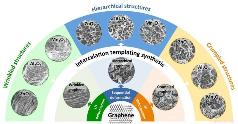 Brown University Breakthrough: Graphene Templates Craft Advanced Metal‑Oxide Nanostructures