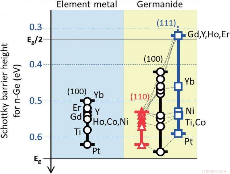 Low‑Resistance Contacts Propel Germanium Electronics Forward