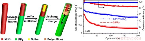 Coaxial Nanotubes Boost Lithium‑Sulfur Battery Performance