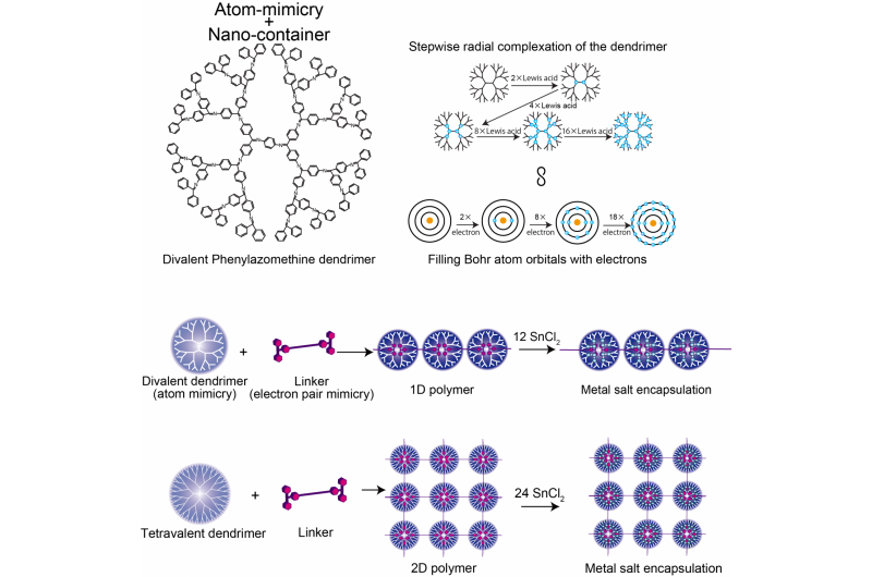Revolutionizing Nanotechnology: Novel Atom-Mimicry Approach Enhances Molecular Precision