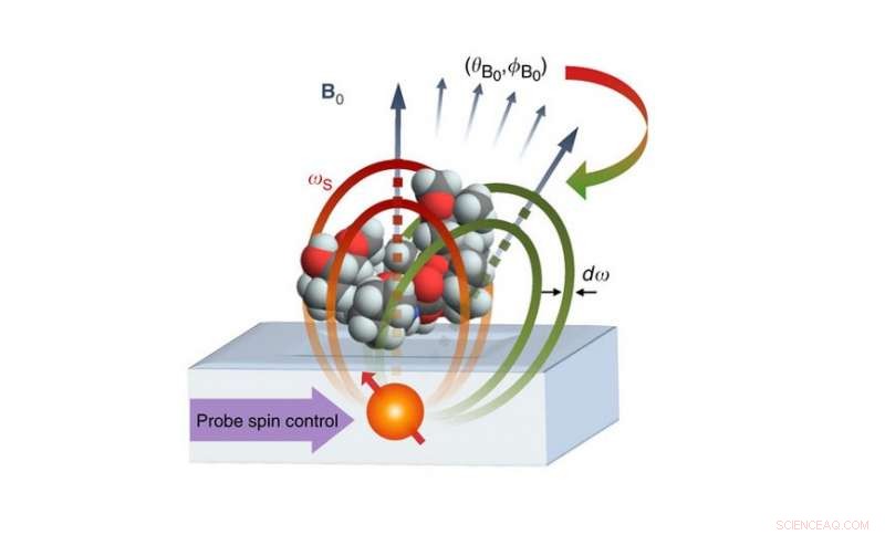 Revolutionary Quantum Nano-MRI: Angstrom-Resolution Imaging for Molecular Structures