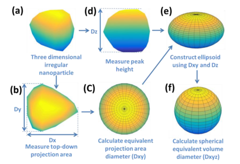 How to Detect Shape Deformation in Nanoparticles