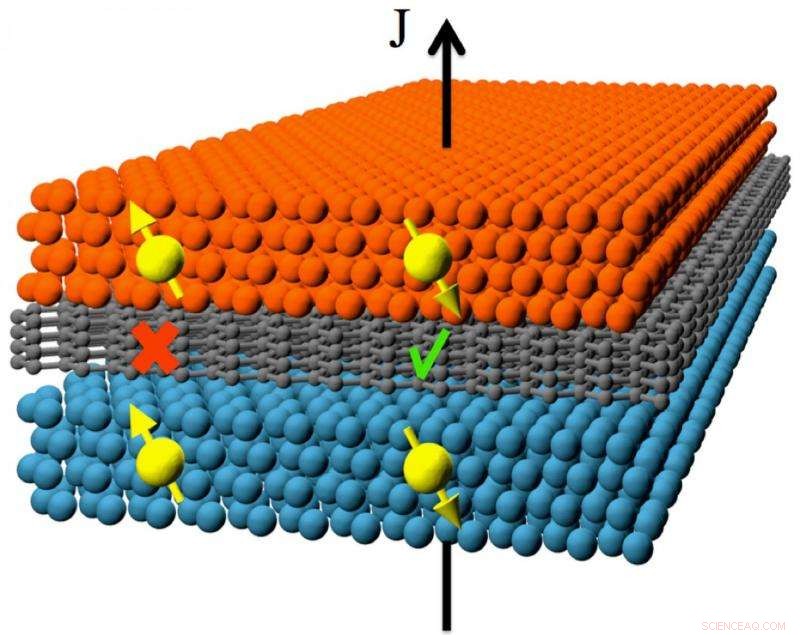 Graphene Enables Room‑Temperature Spin Filtering: Advancing Spintronics