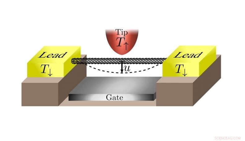 Carbon Nanotube System Driven by Electron Interactions, No Current Produced