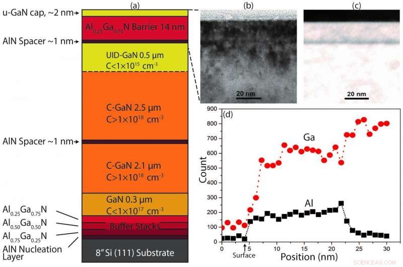 University of Illinois Breaks Ground on Scalable GaN‑on‑Silicon High‑Mobility Transistors