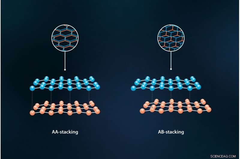 Researchers Analyze the Structure of Bilayer Graphene