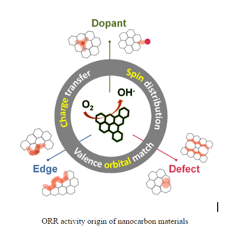 Sticky Rice Yields Breakthrough Graphene Catalyst: Researchers Highlight Topological Defects