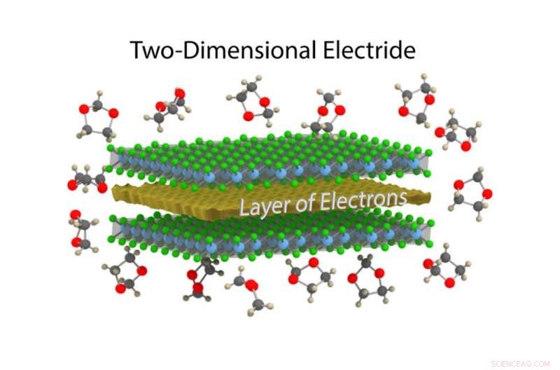 First 2‑D Electride Synthesized: Breakthrough in Electron‑Rich Materials