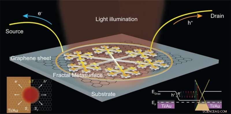 Enhanced Graphene Photodetector Using Fractal Gold Snowflake Contacts for Superior Optical Absorption