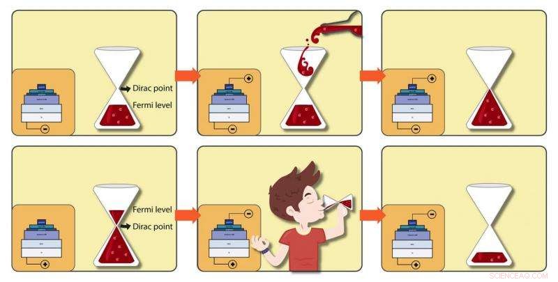 Innovative Platform for Probing Graphene s Electronic Properties