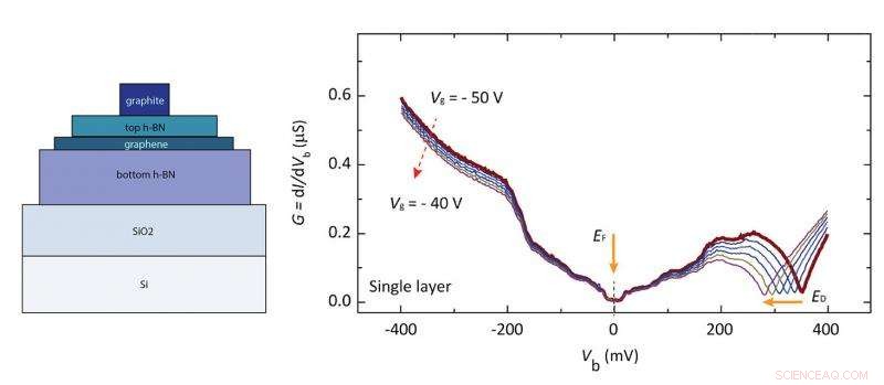 Innovative Platform for Probing Graphene s Electronic Properties