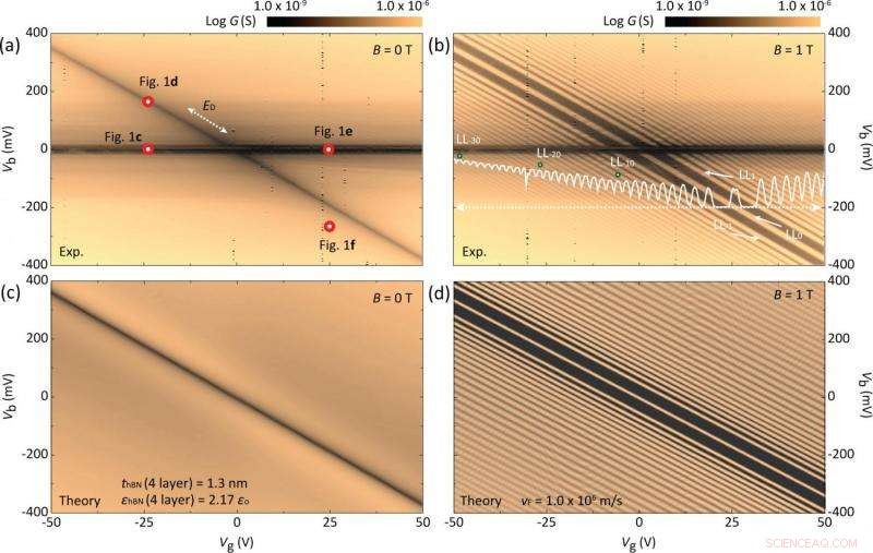 Innovative Platform for Probing Graphene s Electronic Properties