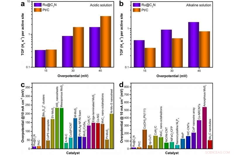 UNIST Unveils Ru@C2N: A Cost‑Effective Catalyst for Efficient Water Splitting
