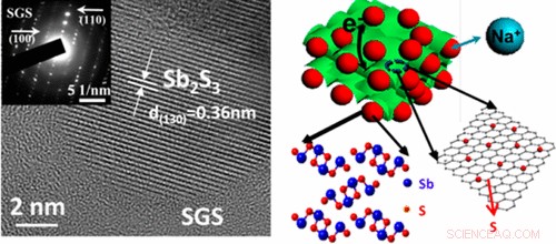 Developing Durable Sodium‑Ion Batteries for Safe, Long‑Term Energy Storage