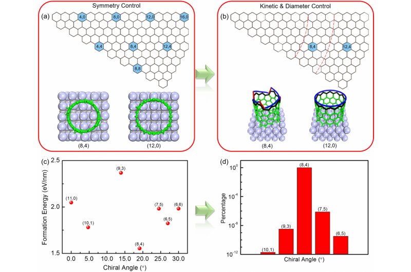 Mastering Carbon Nanotube Fabrication: Expert Guide to Structure Control