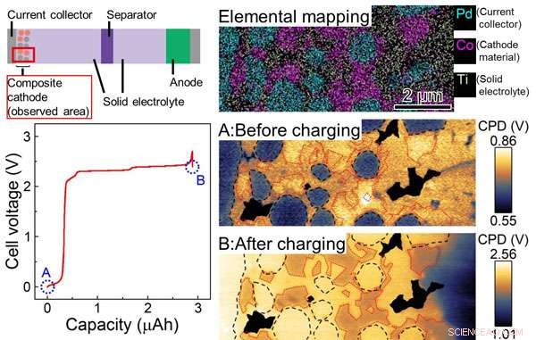 Advanced Technique for Mapping Electrical Potential Distribution in Composite Electrodes of Solid-State Li‑ion Batteries