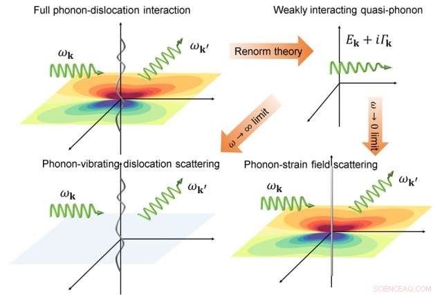 New Research Reveals How Crystal Defects Alter Heat and Electricity Flow in Microchips