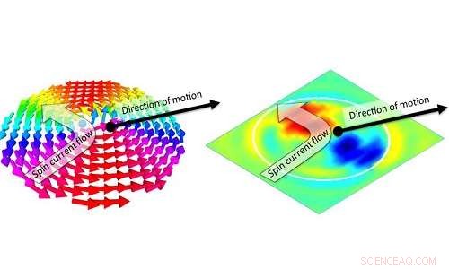 Revolutionizing Data Storage: Harnessing Nanoscale Magnetic Dynamics