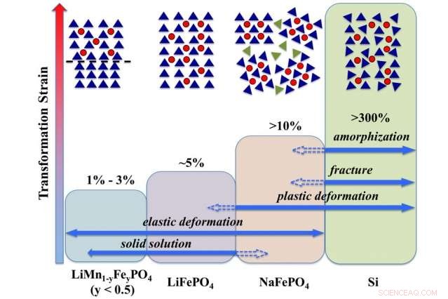 Why Certain Battery Materials Expand Seamlessly Without Cracking