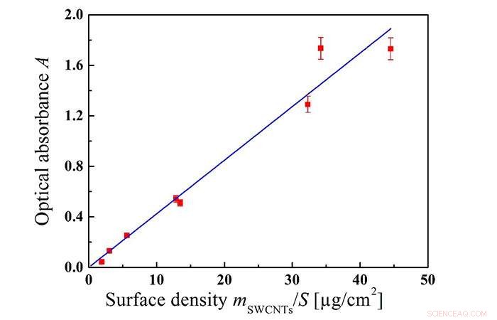 Revolutionary Method for Precise Carbon Nanotube Quantification