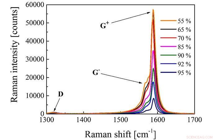Revolutionary Method for Precise Carbon Nanotube Quantification