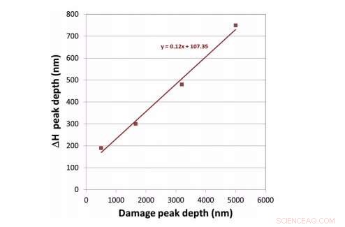 Engineering-Scale 3D Models Derived from Nanoscale Damage Profiles in Multilayered Structures