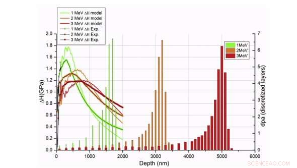 Engineering-Scale 3D Models Derived from Nanoscale Damage Profiles in Multilayered Structures