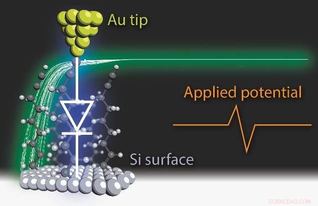 University of Barcelona Scientists Create 1‑Nanometer Single‑Molecule Diode