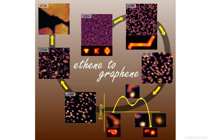 High‑Temperature Synthesis of Graphene from Ethene: A Step‑by‑Step Mechanism