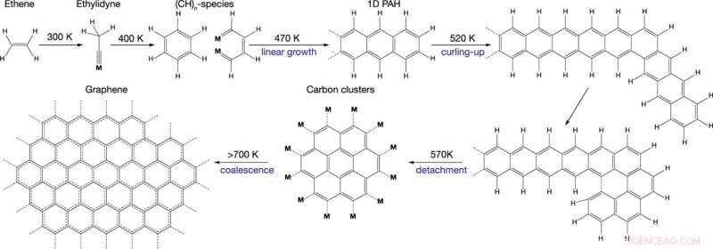 High‑Temperature Synthesis of Graphene from Ethene: A Step‑by‑Step Mechanism