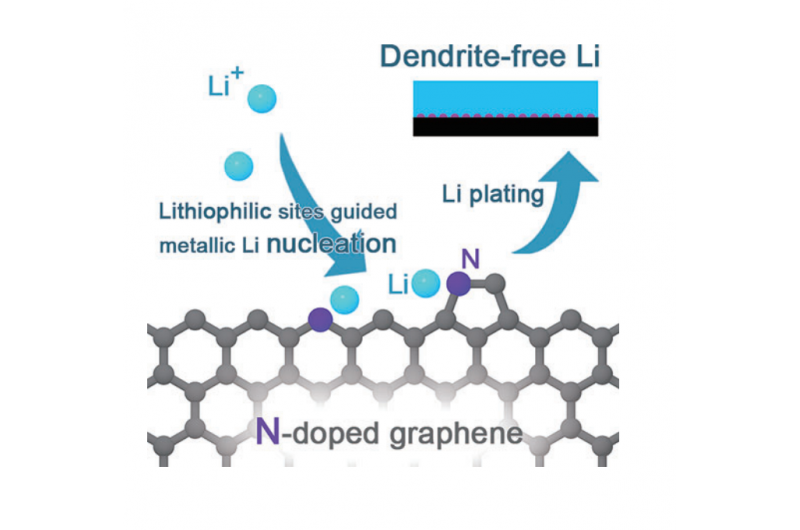 N‑Doped Graphene Matrix: A Breakthrough for Dendrite‑Free Lithium Metal Anodes