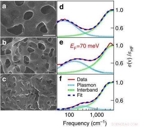 3D Graphene Reveals Tunable Optical Properties in BESSY II Experiment