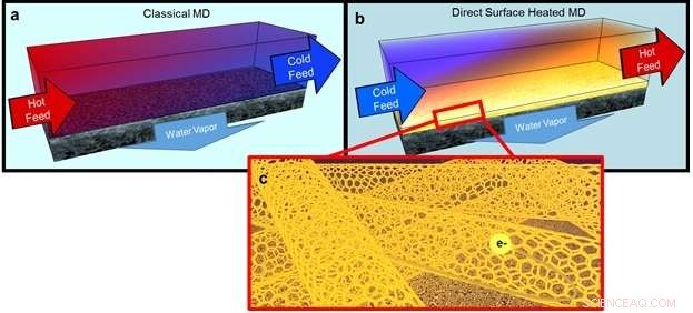 Maximizing Freshwater Recovery from Waste Brine with Self-Heating Carbon Nanotube Membranes