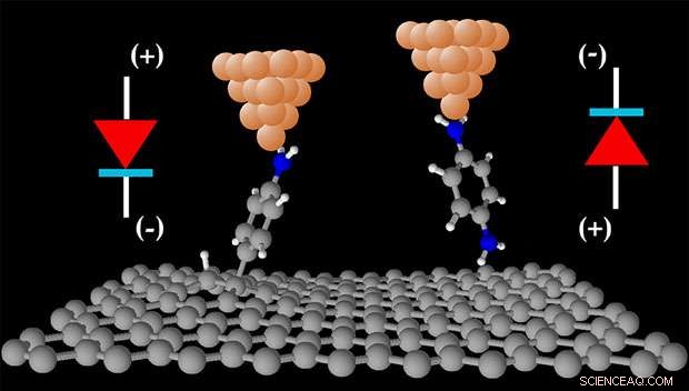 Graphene Unlocks Advanced Functionalities for Next‑Gen Molecular Electronics