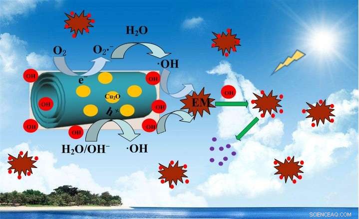 Boosted Photocatalytic Efficiency Using Cu2O-Loaded H2Ti3O7 Nanotube Composites