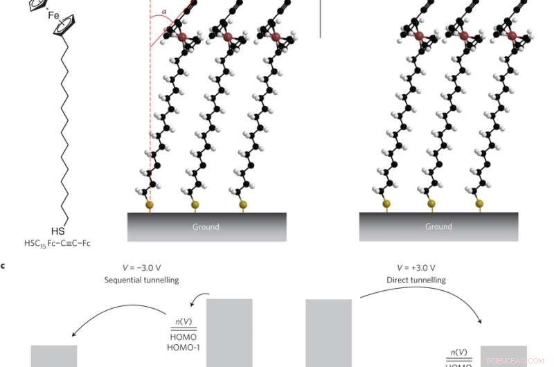 Molecular Electronics Breaks Record, Achieving Unprecedented Performance