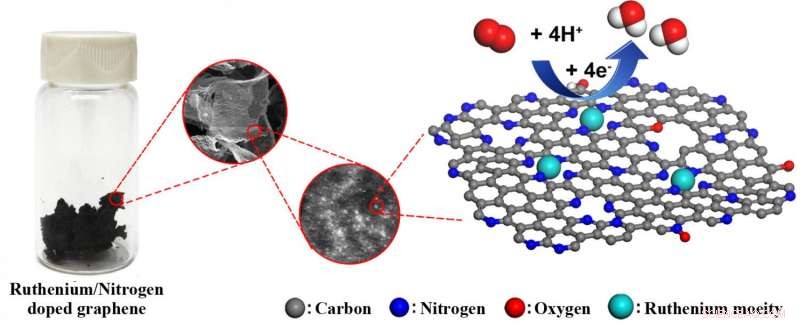 Rice University Breaks New Ground with Ruthenium‑Graphene Fuel Cell Catalyst