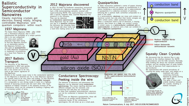 Harnessing Majorana Fermions: A Chip-Based Highway for Quantum Computing