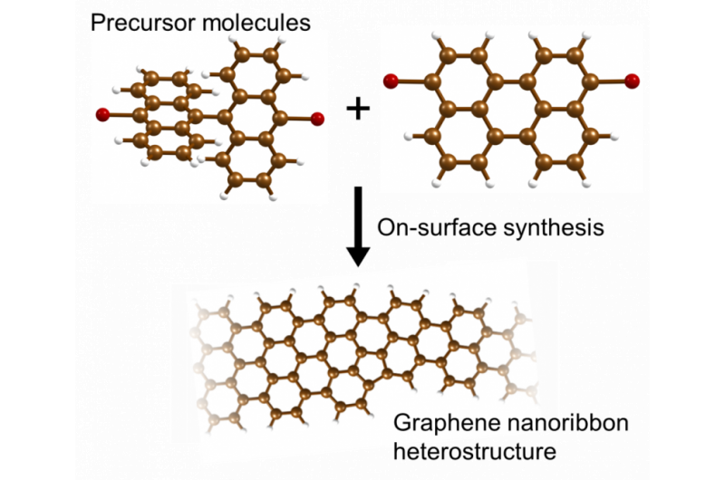 Precision Chemical Synthesis of Graphene Nanoribbons for Electronic Devices