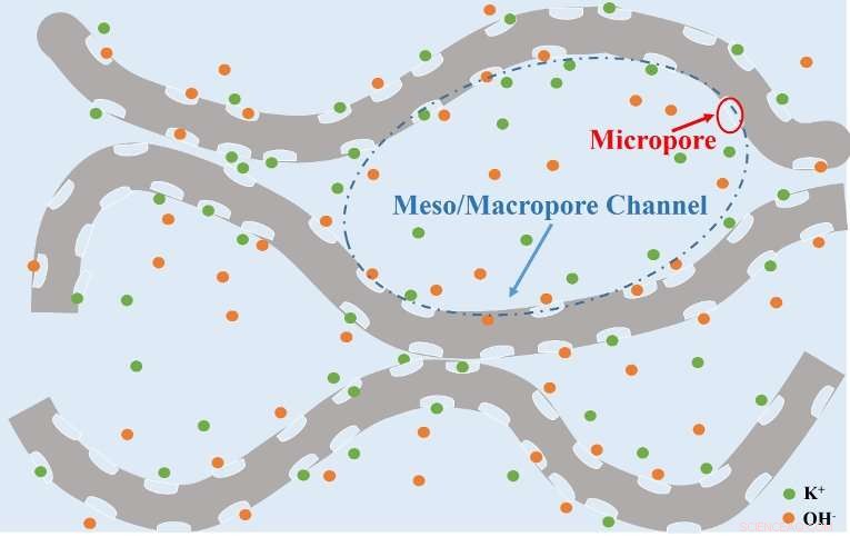 Transforming Greenhouse Gas into 3‑D Microporous Graphene: A Breakthrough in Energy Storage