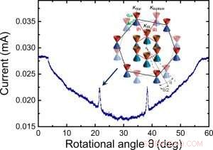 Harnessing Angular Innovation for Next-Gen Electronics